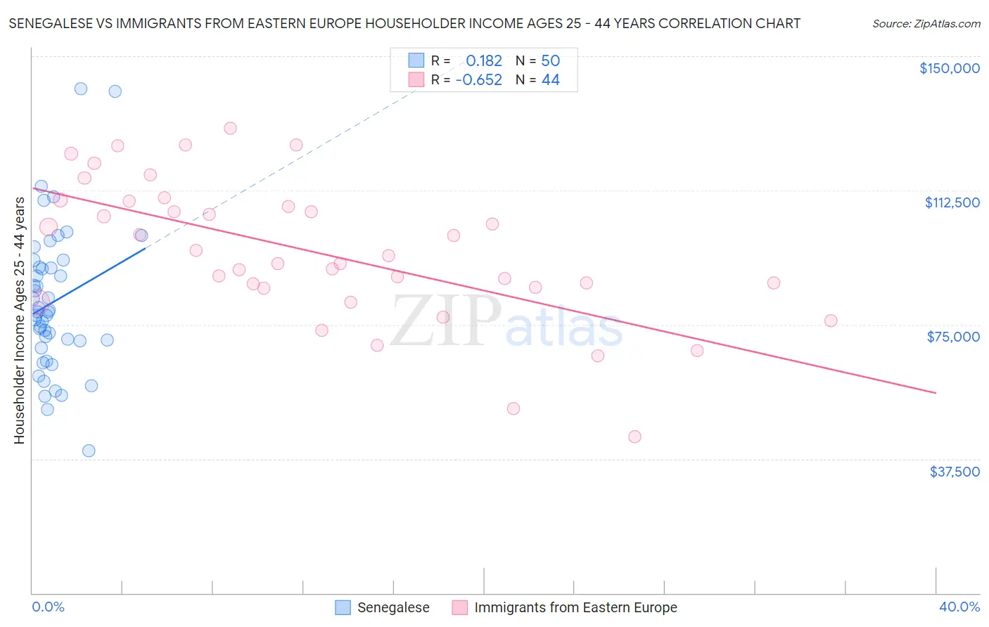 Senegalese vs Immigrants from Eastern Europe Householder Income Ages 25 - 44 years