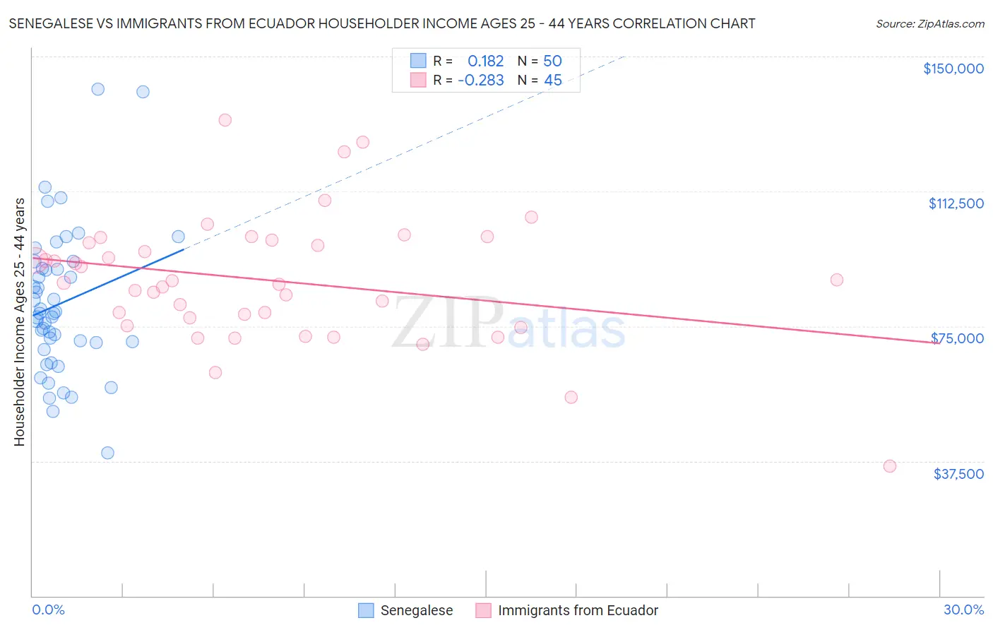 Senegalese vs Immigrants from Ecuador Householder Income Ages 25 - 44 years