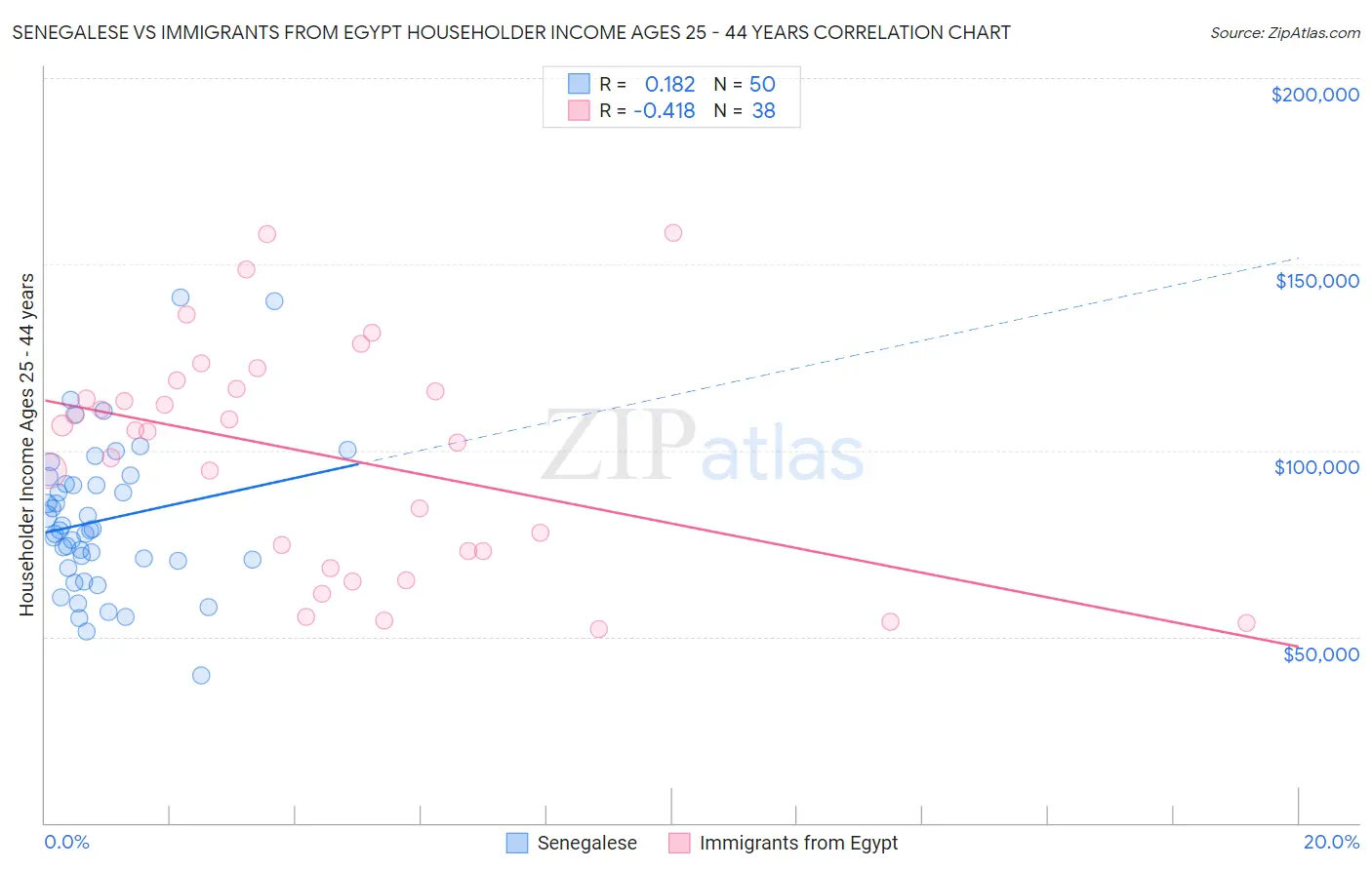 Senegalese vs Immigrants from Egypt Householder Income Ages 25 - 44 years