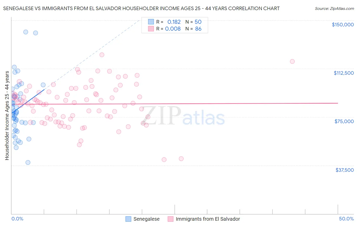 Senegalese vs Immigrants from El Salvador Householder Income Ages 25 - 44 years