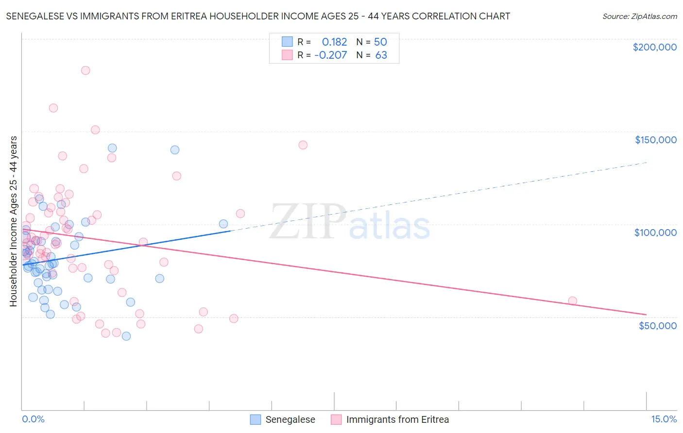 Senegalese vs Immigrants from Eritrea Householder Income Ages 25 - 44 years