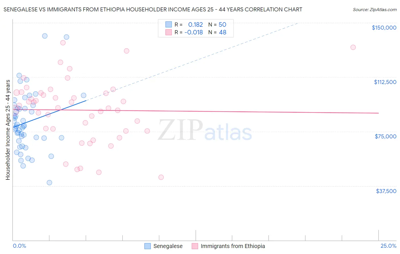 Senegalese vs Immigrants from Ethiopia Householder Income Ages 25 - 44 years