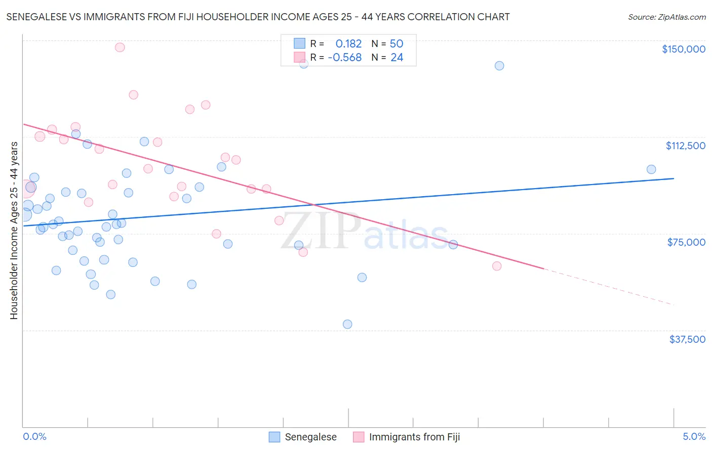 Senegalese vs Immigrants from Fiji Householder Income Ages 25 - 44 years