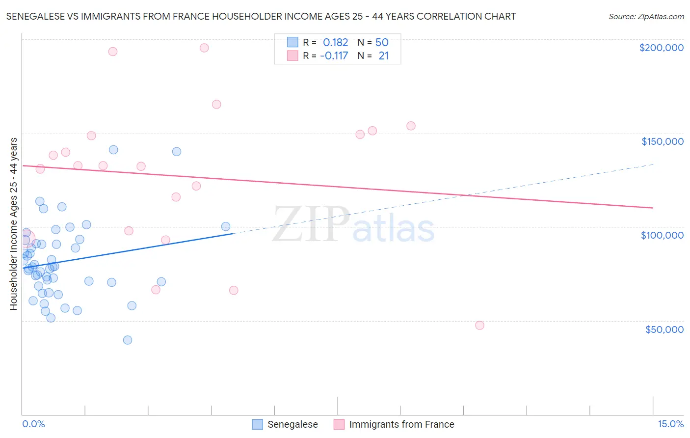 Senegalese vs Immigrants from France Householder Income Ages 25 - 44 years