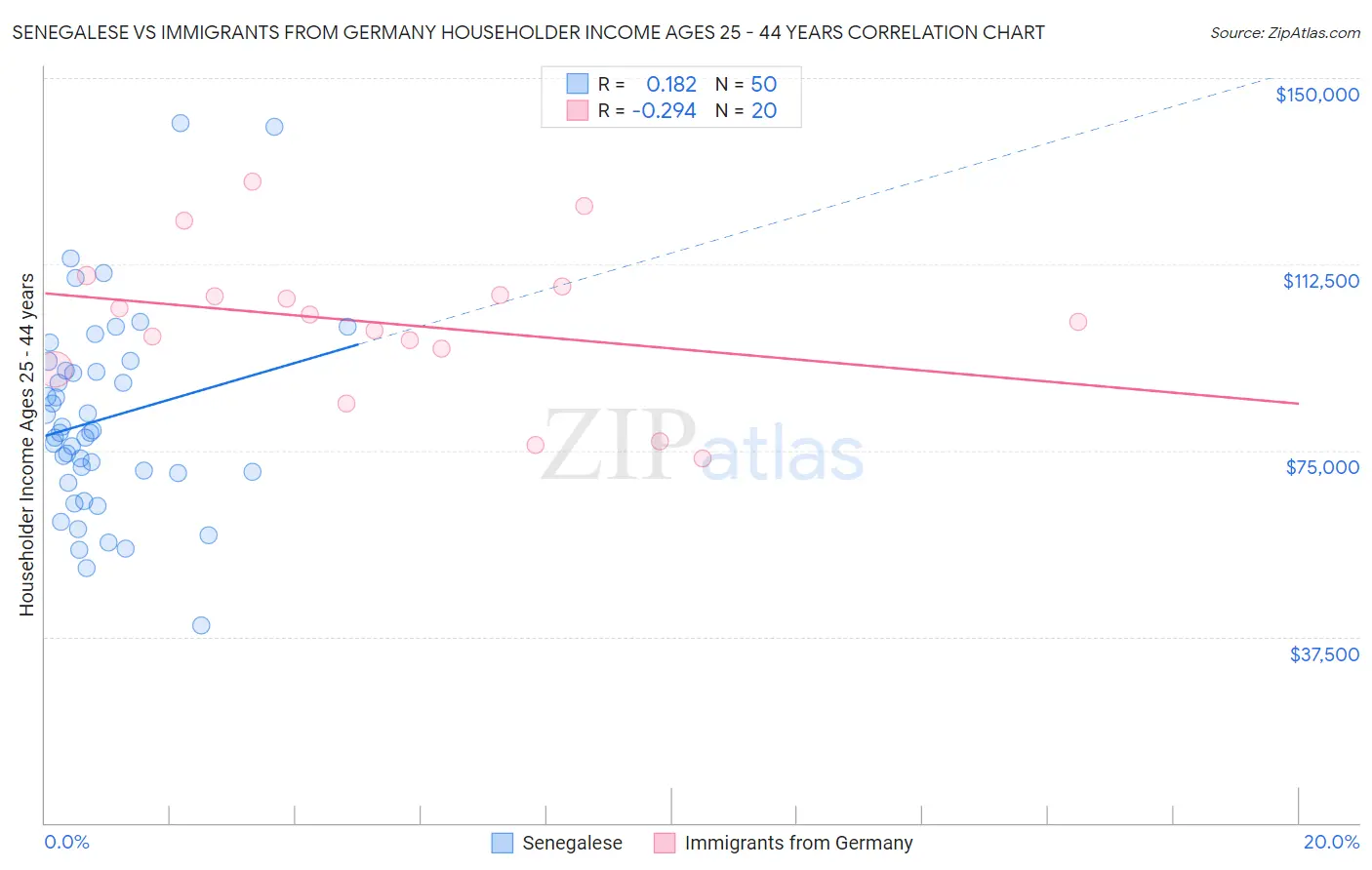 Senegalese vs Immigrants from Germany Householder Income Ages 25 - 44 years