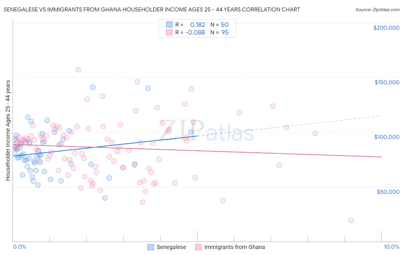 Senegalese vs Immigrants from Ghana Householder Income Ages 25 - 44 years
