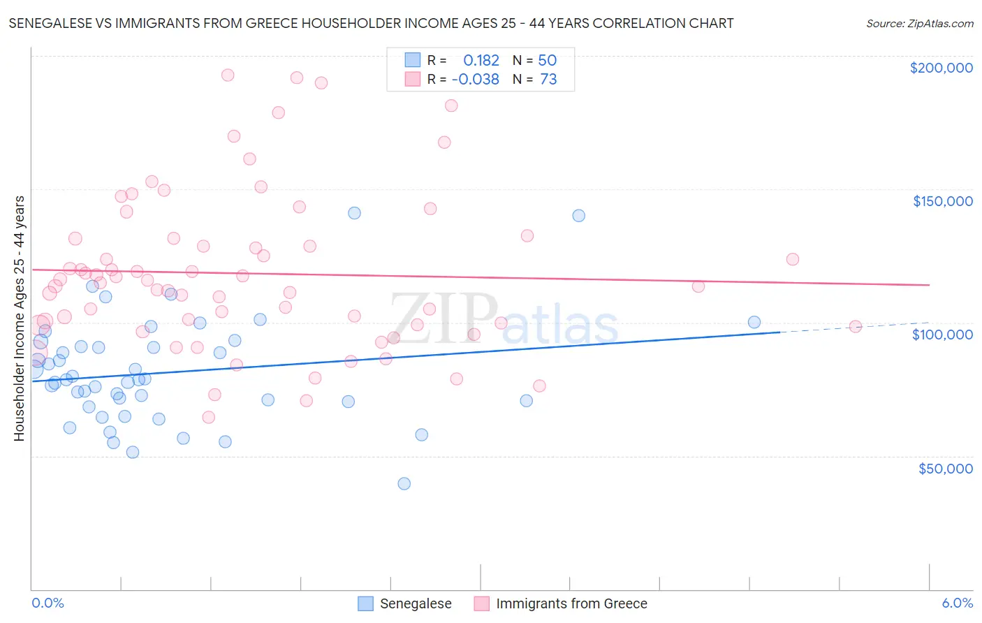 Senegalese vs Immigrants from Greece Householder Income Ages 25 - 44 years
