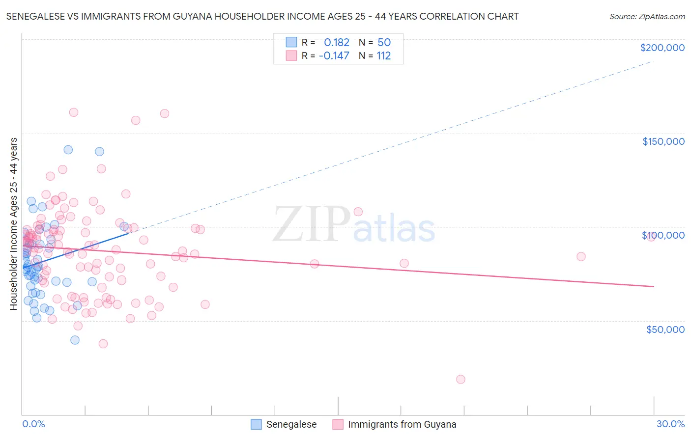 Senegalese vs Immigrants from Guyana Householder Income Ages 25 - 44 years