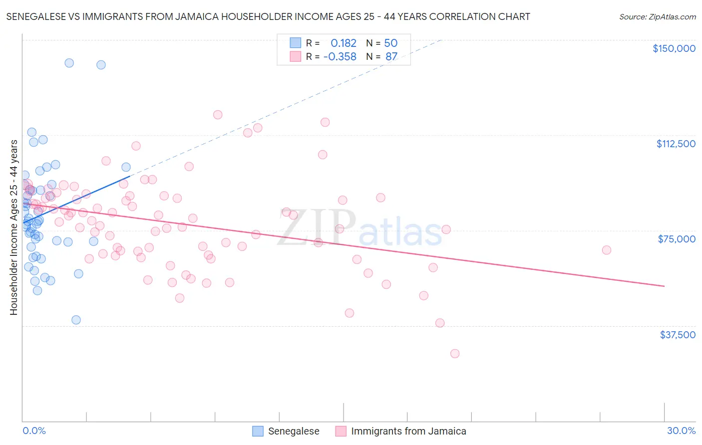 Senegalese vs Immigrants from Jamaica Householder Income Ages 25 - 44 years