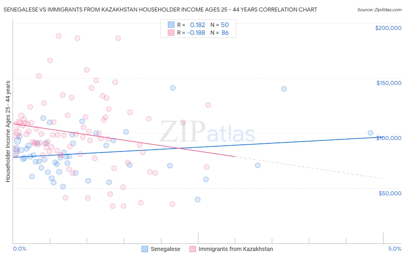 Senegalese vs Immigrants from Kazakhstan Householder Income Ages 25 - 44 years