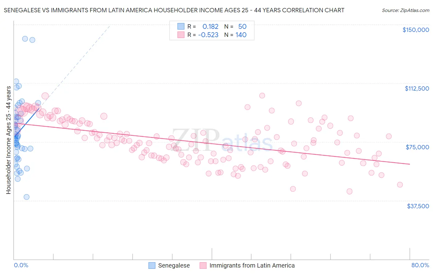 Senegalese vs Immigrants from Latin America Householder Income Ages 25 - 44 years