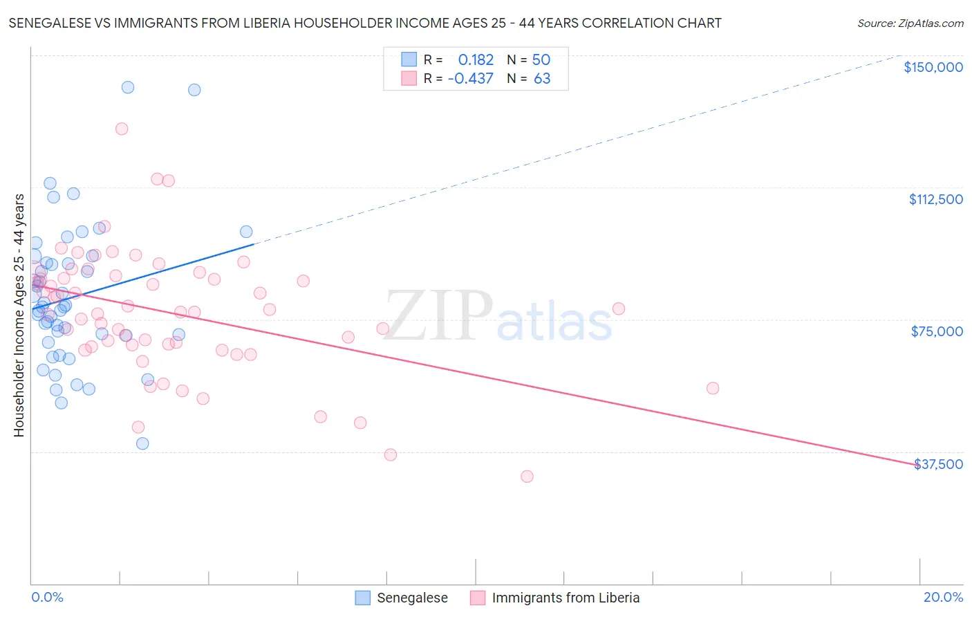 Senegalese vs Immigrants from Liberia Householder Income Ages 25 - 44 years