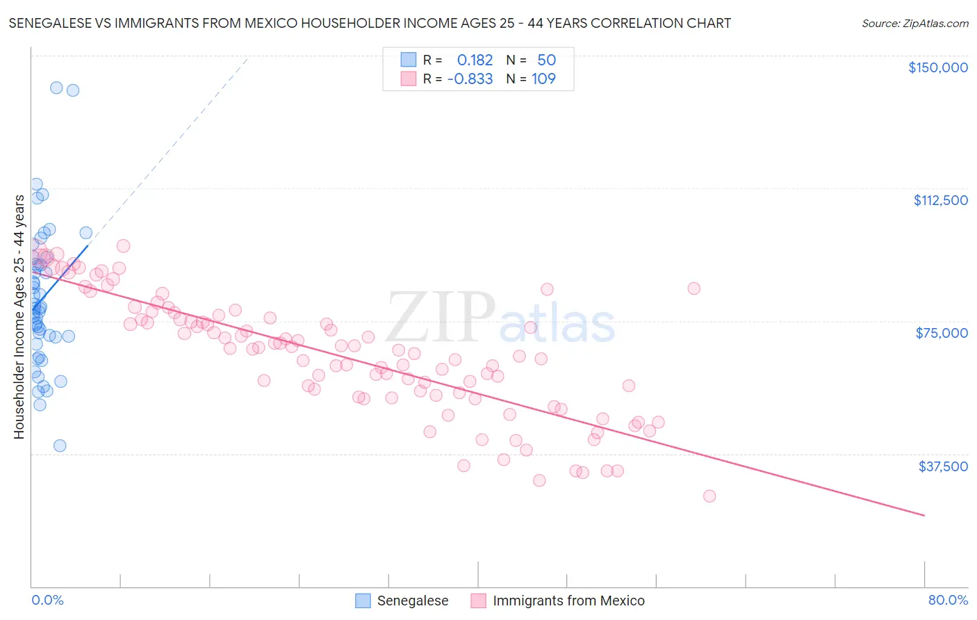 Senegalese vs Immigrants from Mexico Householder Income Ages 25 - 44 years