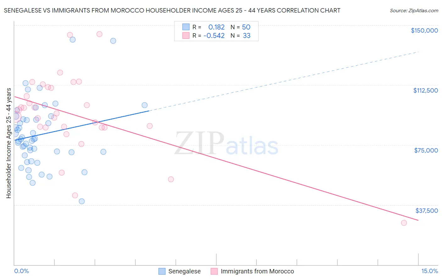 Senegalese vs Immigrants from Morocco Householder Income Ages 25 - 44 years