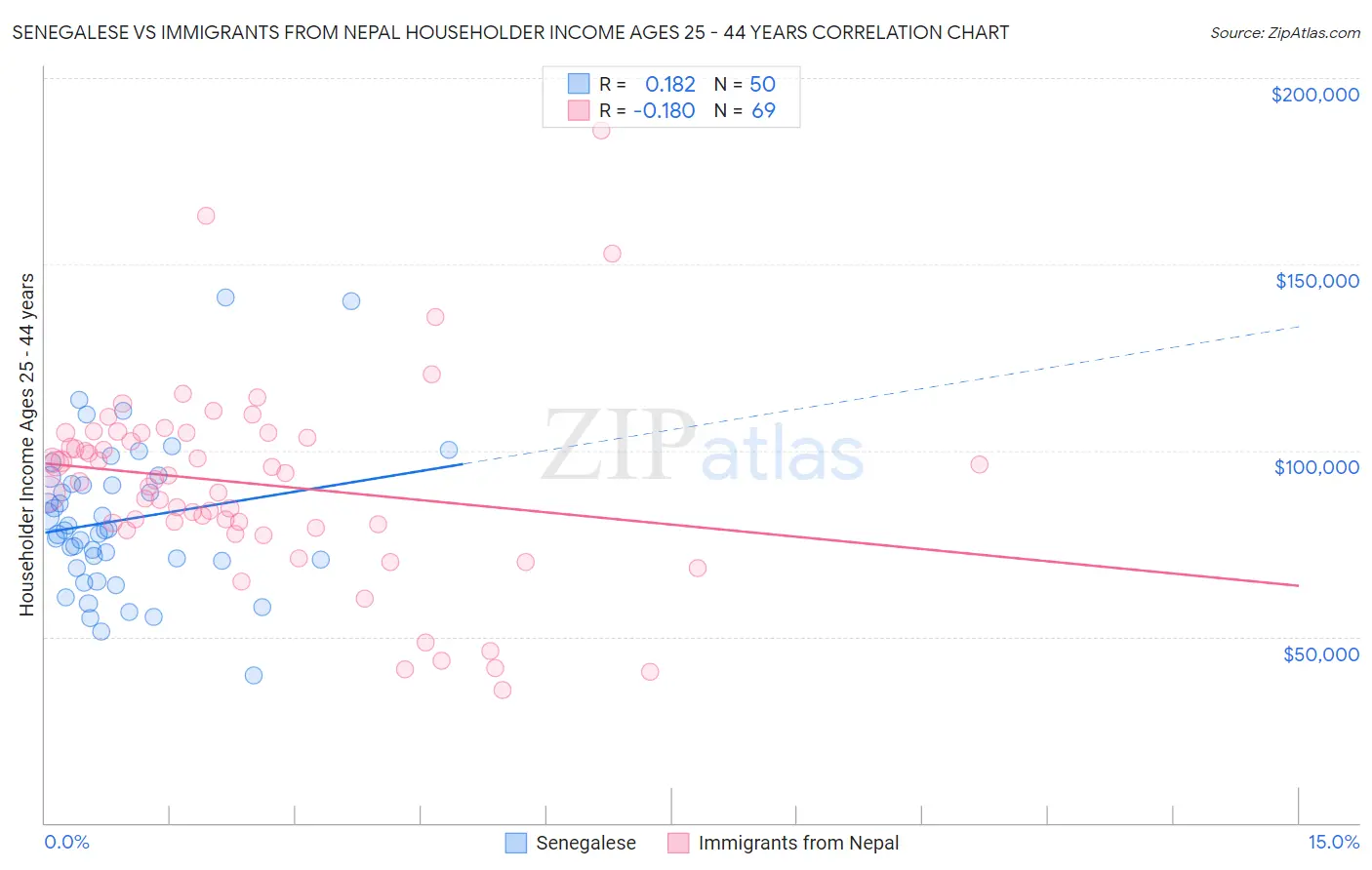Senegalese vs Immigrants from Nepal Householder Income Ages 25 - 44 years