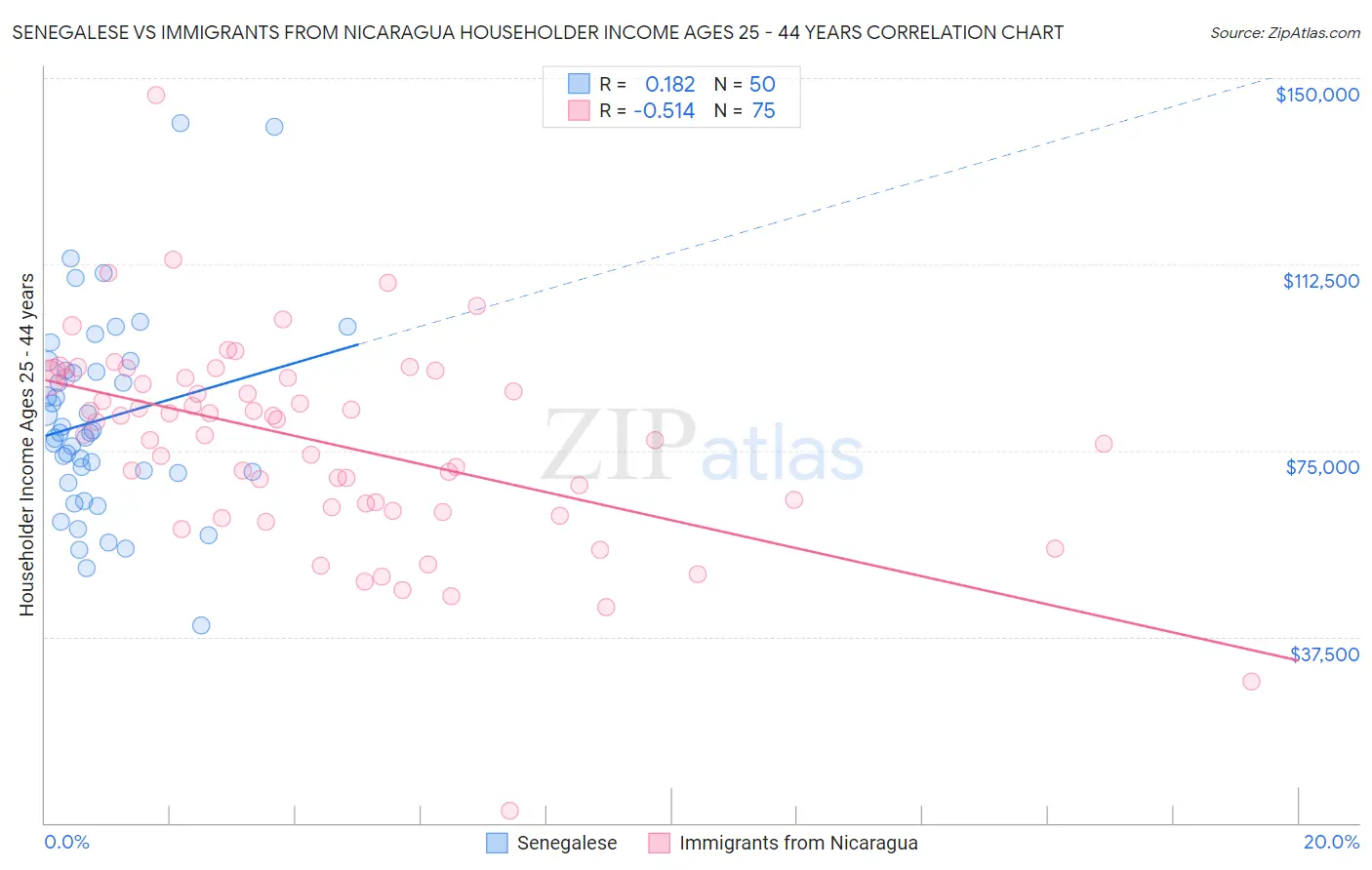 Senegalese vs Immigrants from Nicaragua Householder Income Ages 25 - 44 years