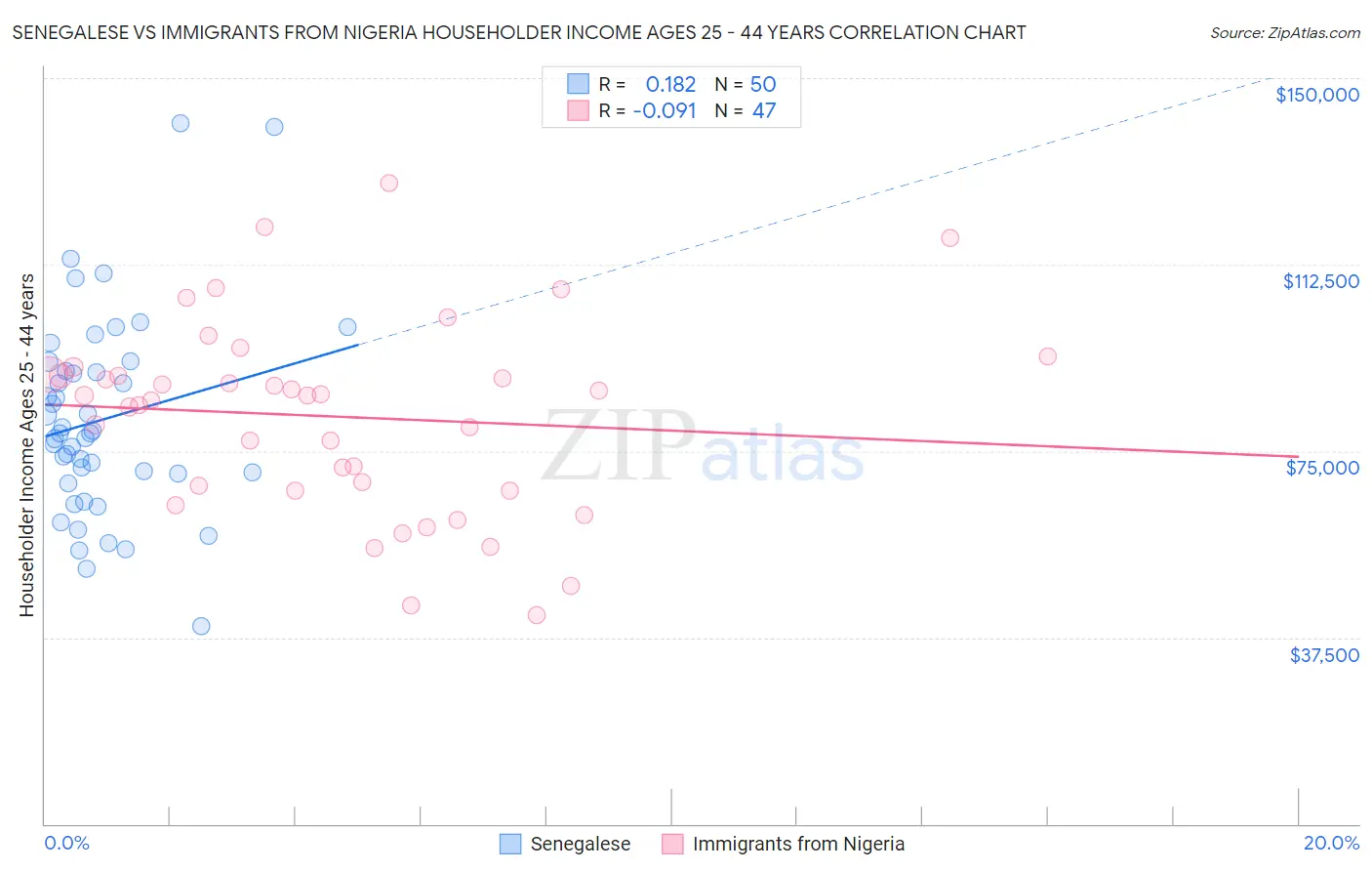 Senegalese vs Immigrants from Nigeria Householder Income Ages 25 - 44 years
