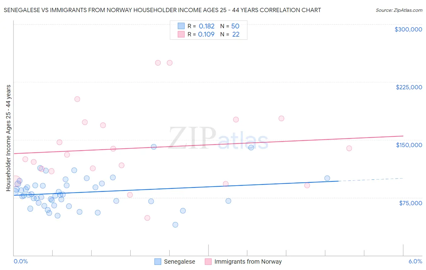 Senegalese vs Immigrants from Norway Householder Income Ages 25 - 44 years