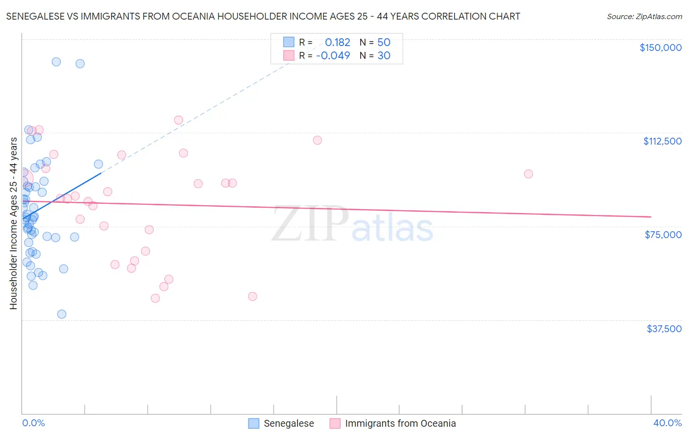 Senegalese vs Immigrants from Oceania Householder Income Ages 25 - 44 years