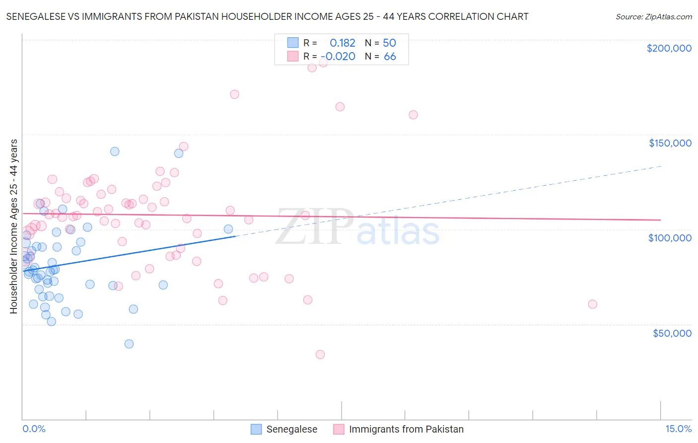 Senegalese vs Immigrants from Pakistan Householder Income Ages 25 - 44 years