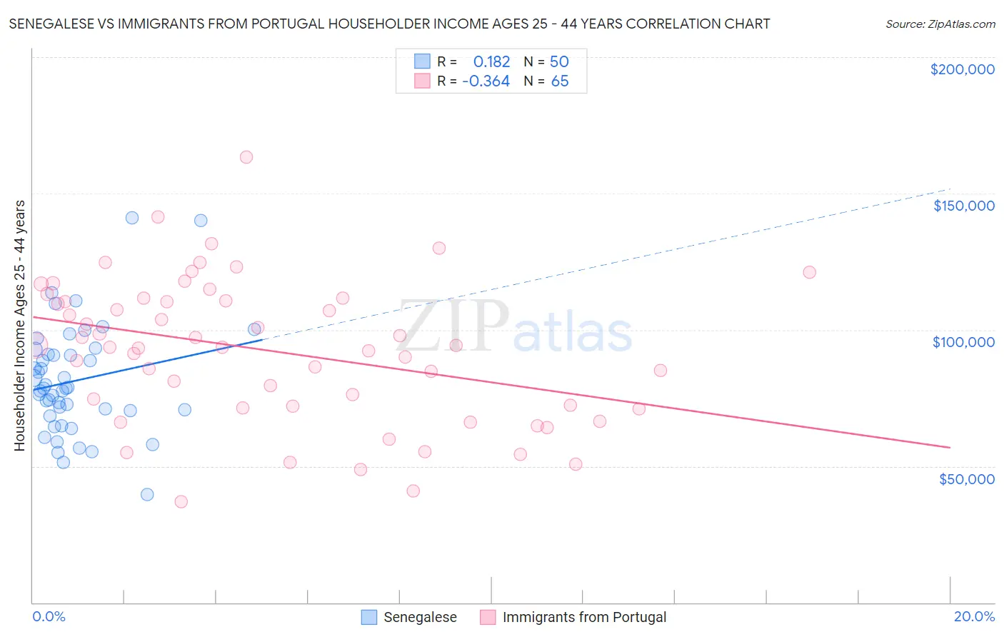 Senegalese vs Immigrants from Portugal Householder Income Ages 25 - 44 years