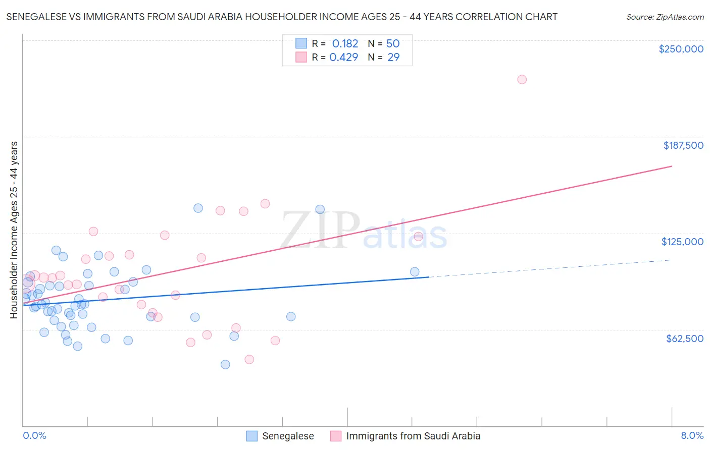 Senegalese vs Immigrants from Saudi Arabia Householder Income Ages 25 - 44 years