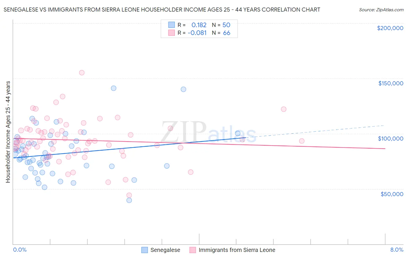 Senegalese vs Immigrants from Sierra Leone Householder Income Ages 25 - 44 years