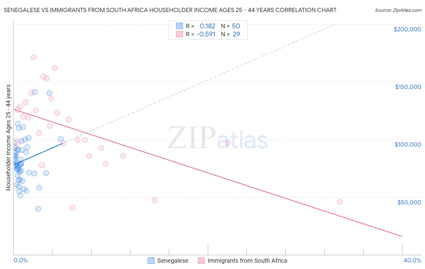 Senegalese vs Immigrants from South Africa Householder Income Ages 25 - 44 years