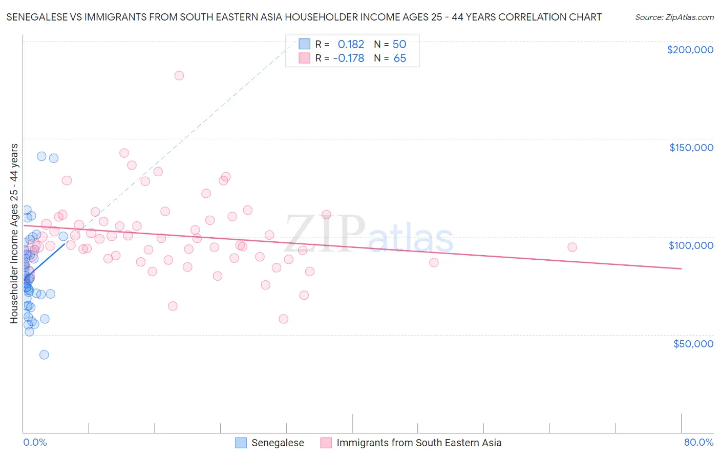 Senegalese vs Immigrants from South Eastern Asia Householder Income Ages 25 - 44 years