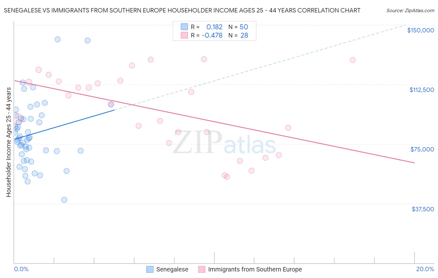 Senegalese vs Immigrants from Southern Europe Householder Income Ages 25 - 44 years