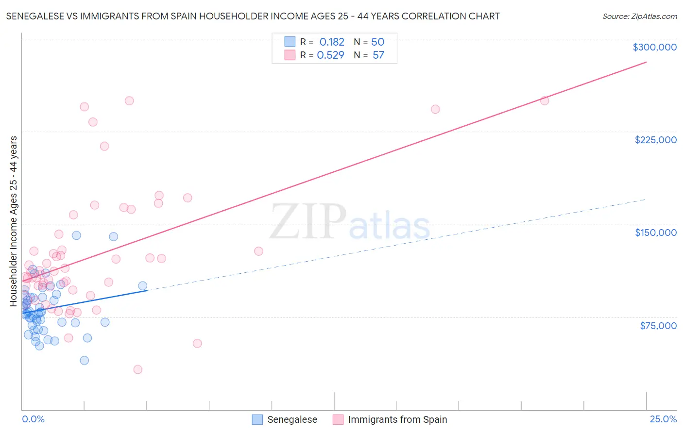 Senegalese vs Immigrants from Spain Householder Income Ages 25 - 44 years