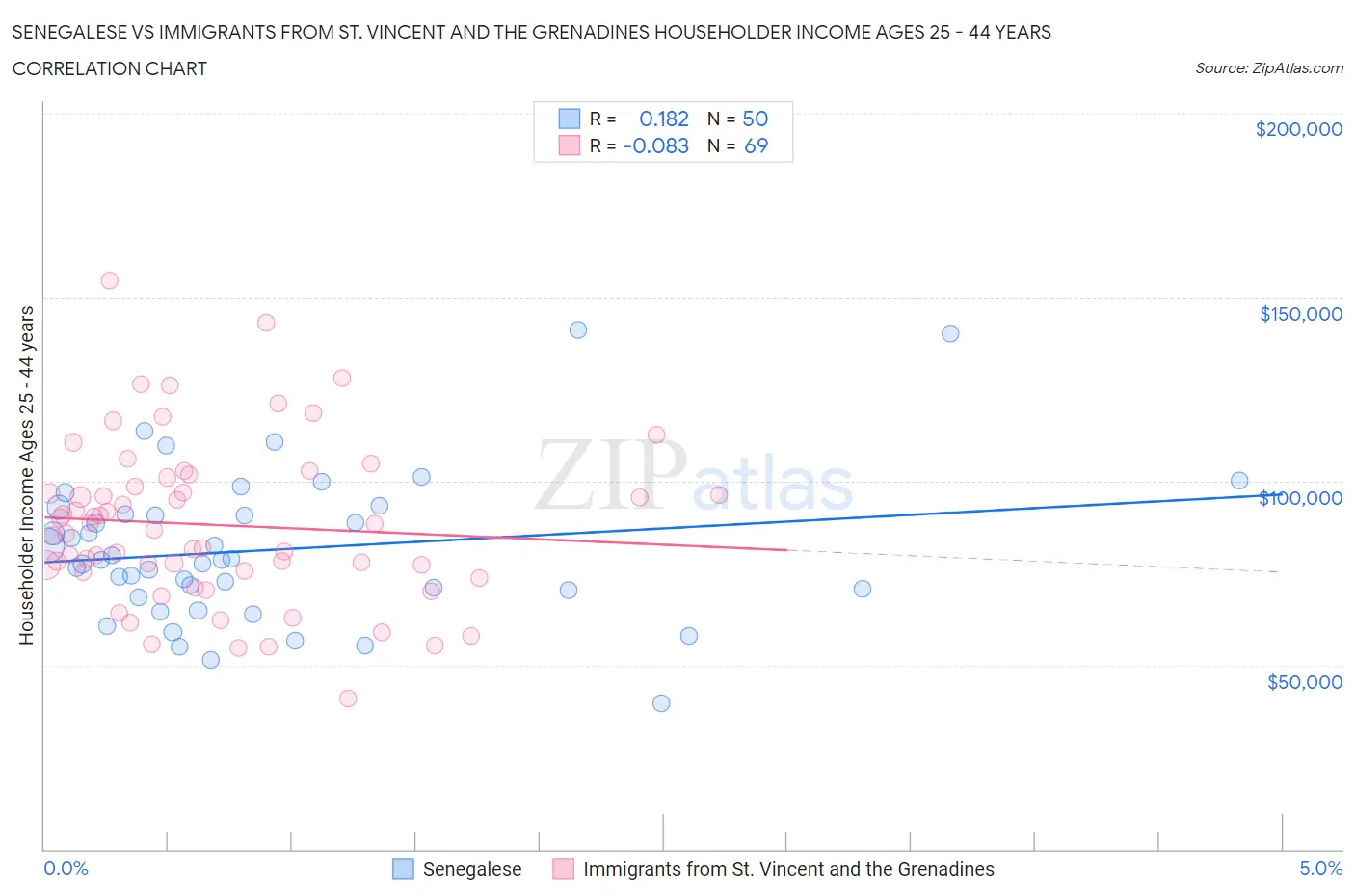 Senegalese vs Immigrants from St. Vincent and the Grenadines Householder Income Ages 25 - 44 years