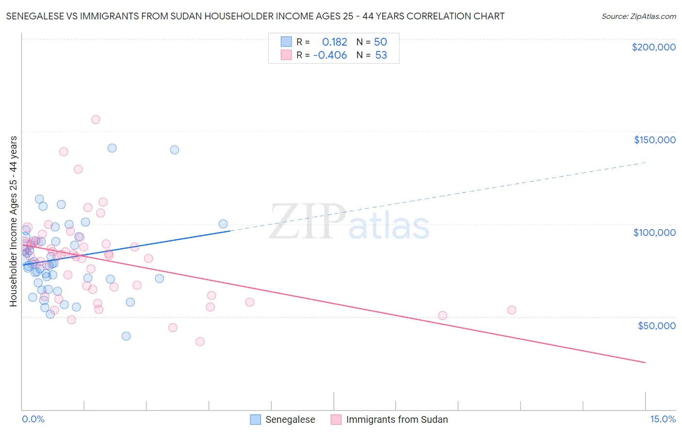 Senegalese vs Immigrants from Sudan Householder Income Ages 25 - 44 years