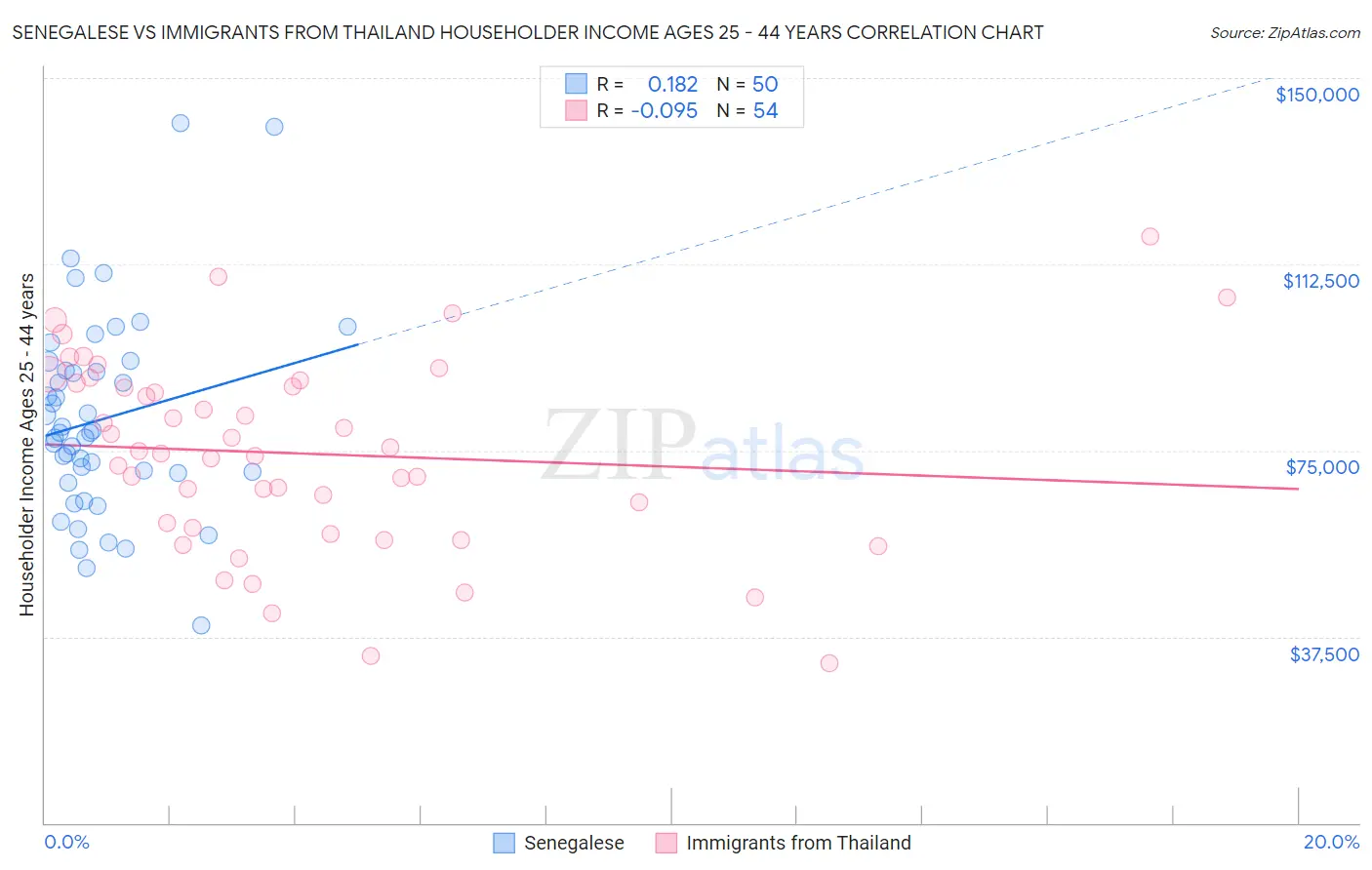 Senegalese vs Immigrants from Thailand Householder Income Ages 25 - 44 years