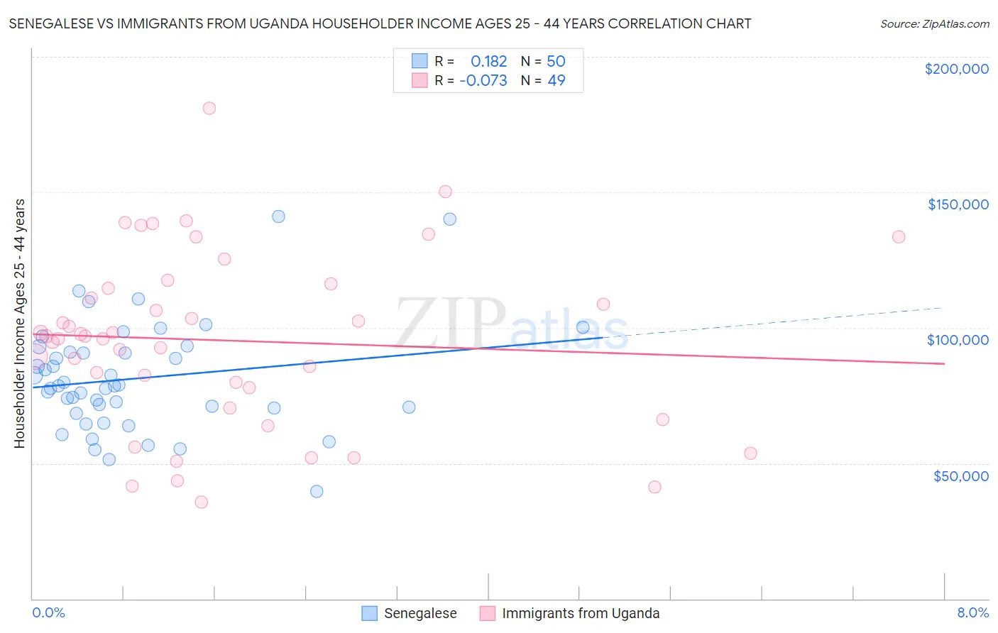 Senegalese vs Immigrants from Uganda Householder Income Ages 25 - 44 years