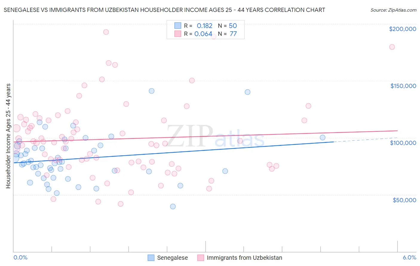 Senegalese vs Immigrants from Uzbekistan Householder Income Ages 25 - 44 years