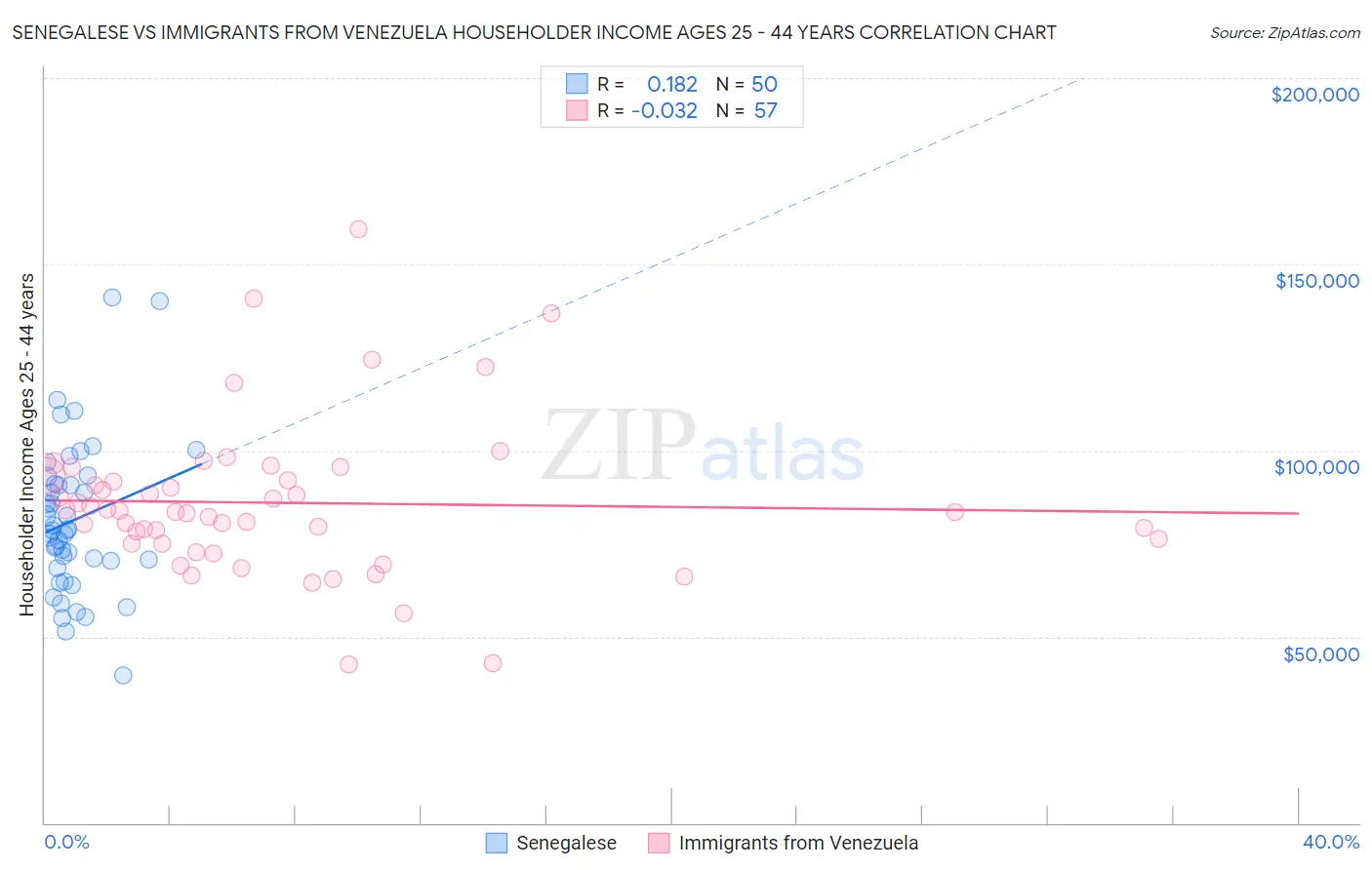 Senegalese vs Immigrants from Venezuela Householder Income Ages 25 - 44 years