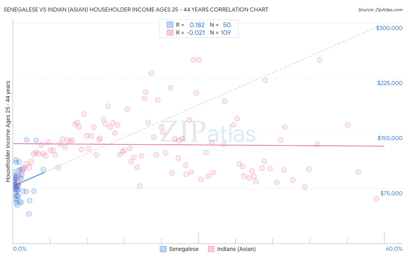 Senegalese vs Indian (Asian) Householder Income Ages 25 - 44 years