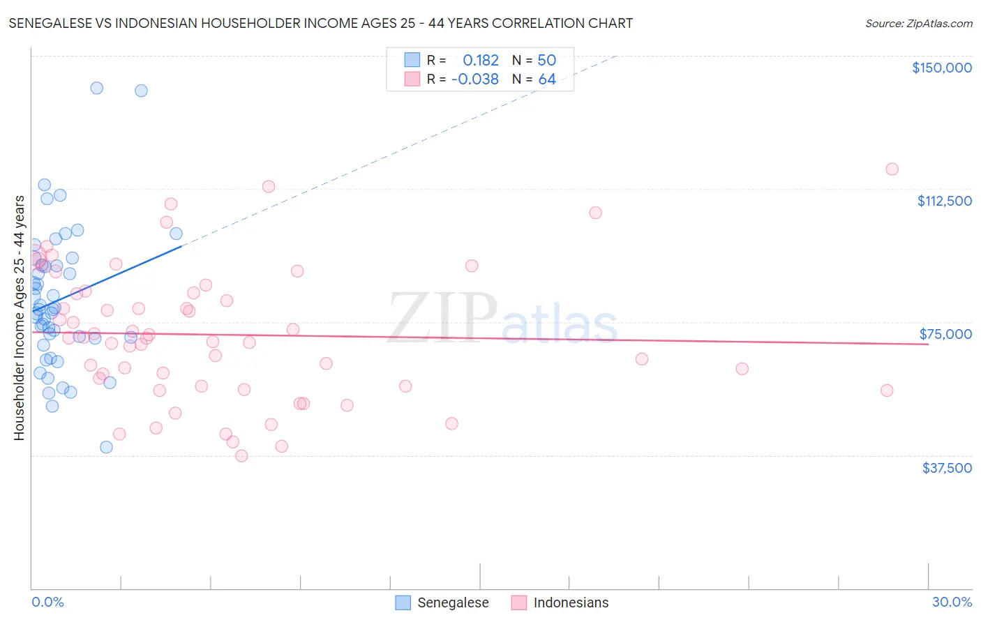 Senegalese vs Indonesian Householder Income Ages 25 - 44 years