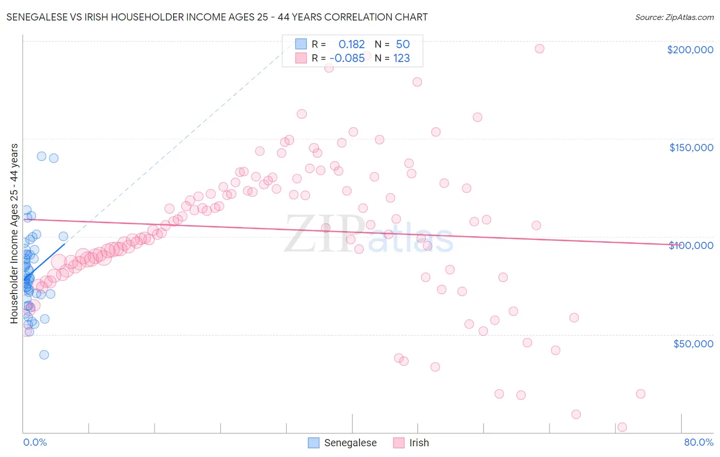 Senegalese vs Irish Householder Income Ages 25 - 44 years