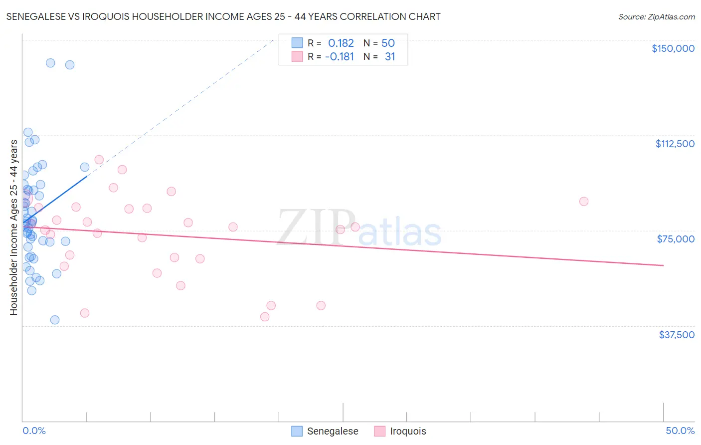 Senegalese vs Iroquois Householder Income Ages 25 - 44 years