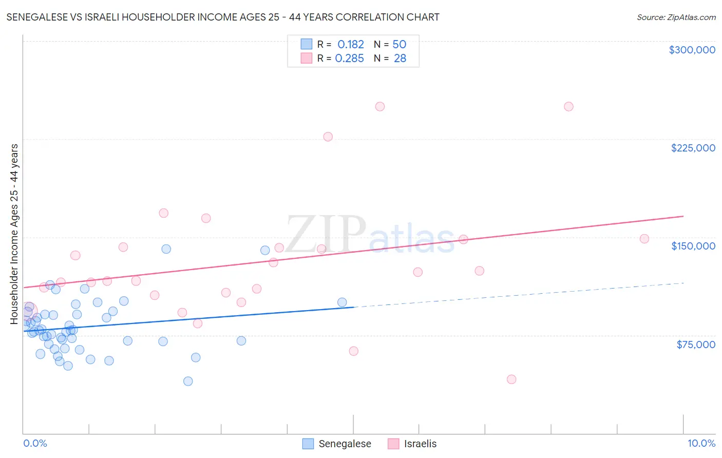 Senegalese vs Israeli Householder Income Ages 25 - 44 years