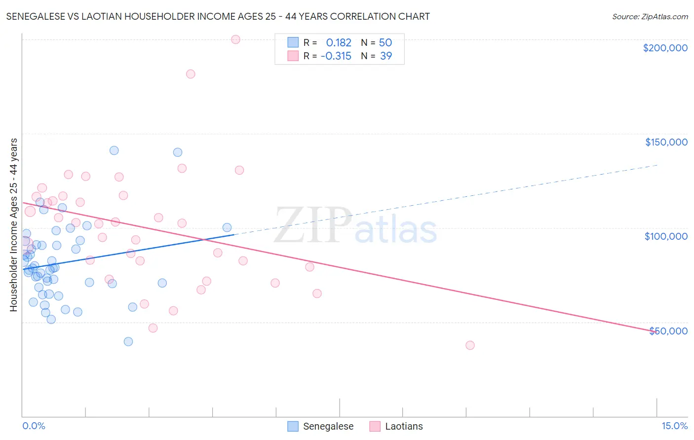 Senegalese vs Laotian Householder Income Ages 25 - 44 years