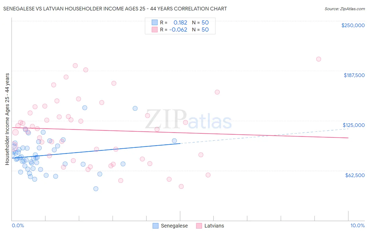Senegalese vs Latvian Householder Income Ages 25 - 44 years