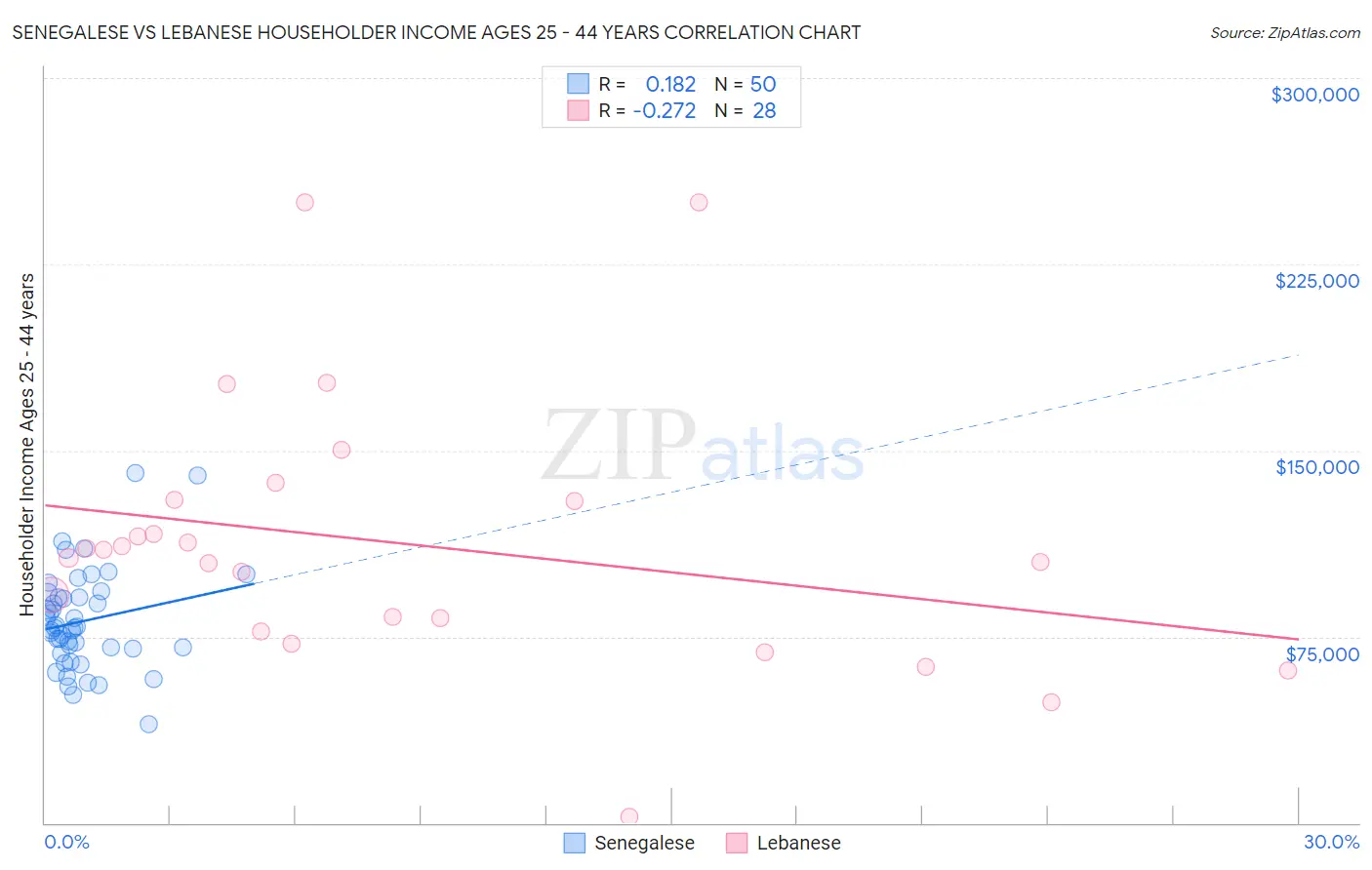 Senegalese vs Lebanese Householder Income Ages 25 - 44 years