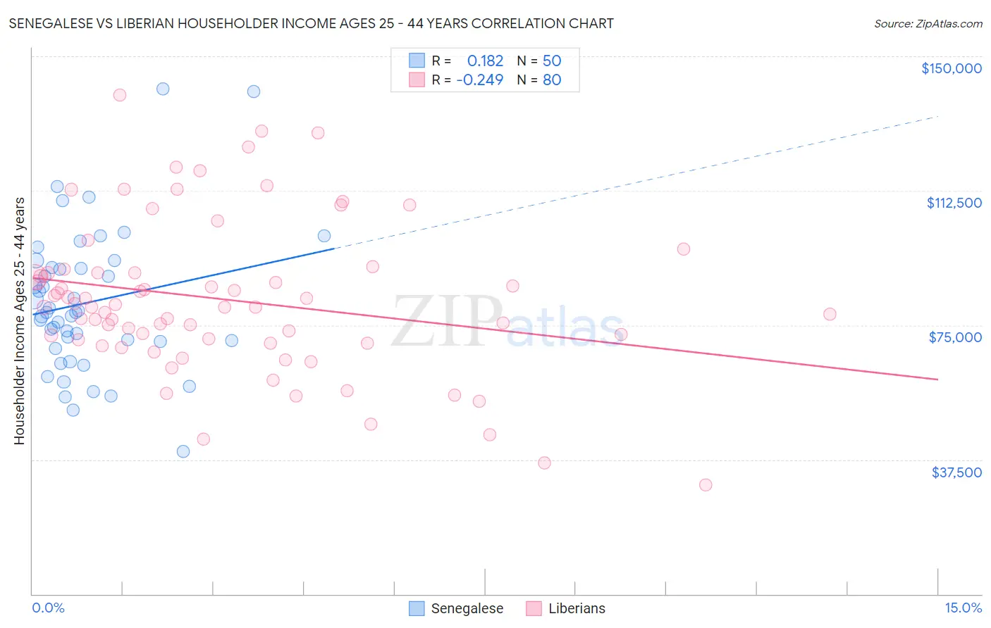 Senegalese vs Liberian Householder Income Ages 25 - 44 years