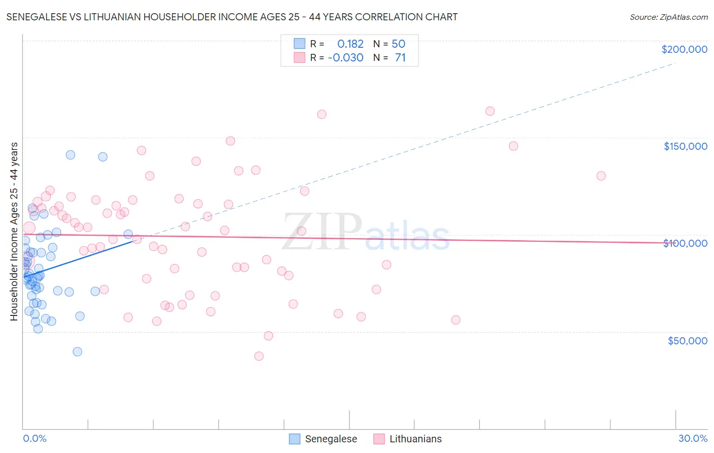 Senegalese vs Lithuanian Householder Income Ages 25 - 44 years
