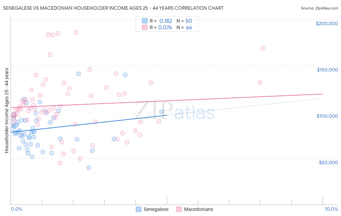 Senegalese vs Macedonian Householder Income Ages 25 - 44 years