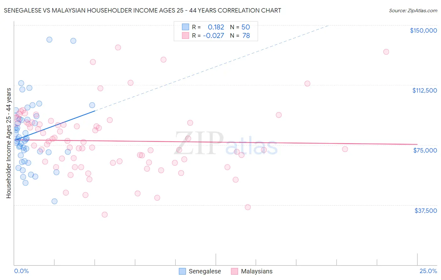 Senegalese vs Malaysian Householder Income Ages 25 - 44 years
