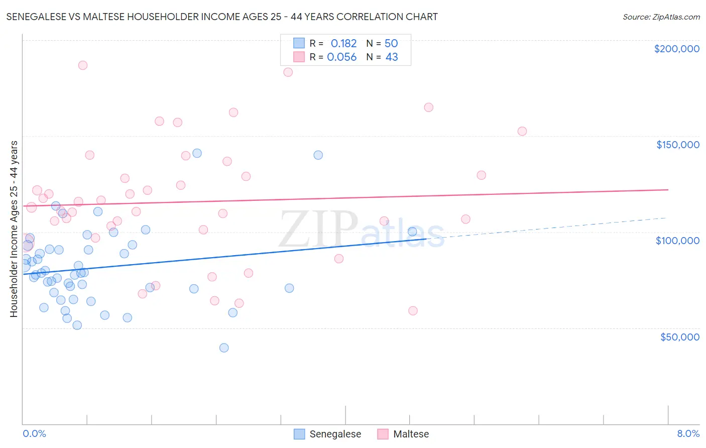 Senegalese vs Maltese Householder Income Ages 25 - 44 years